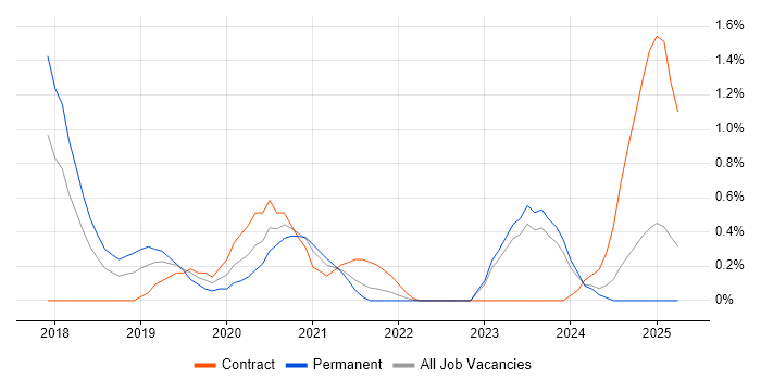 Job vacancy trend for Grafana in Merseyside Job vacancy trend for Grafana in Merseyside