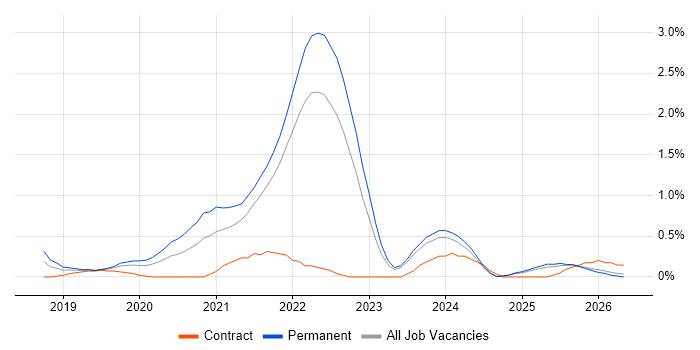GraphQL job vacancy trend in Merseyside