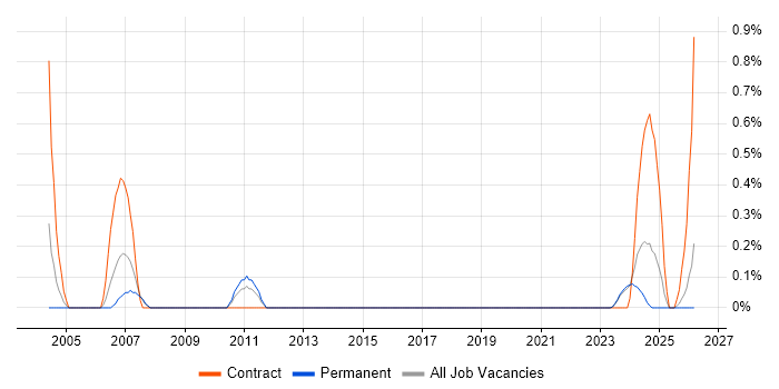 Hardware Technician job vacancy trend in Merseyside