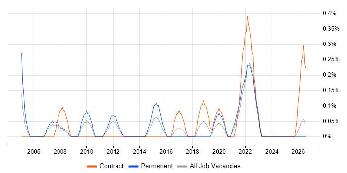 Head of Operations job vacancy trend in Merseyside