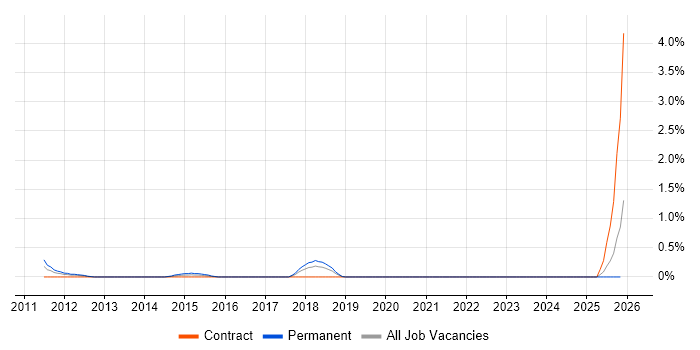 Head of Projects job vacancy trend in Merseyside