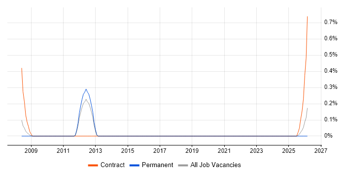 Healthcare Project Manager job vacancy trend in Merseyside