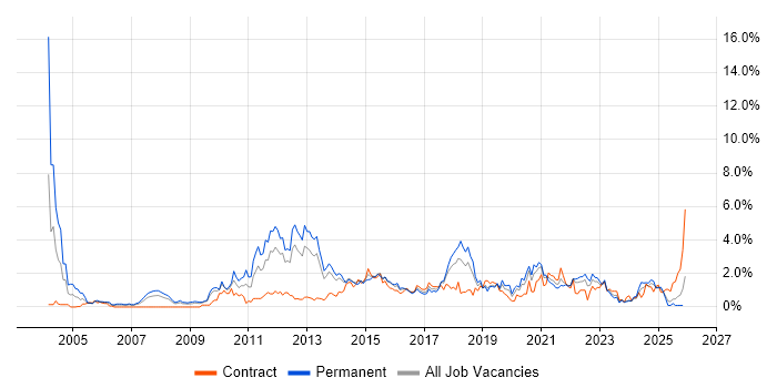 High Availability job vacancy trend in Merseyside