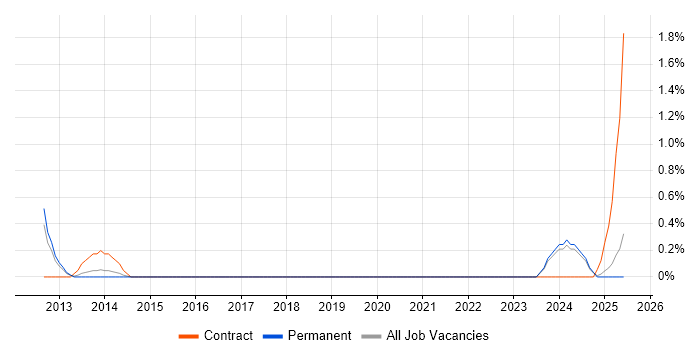 Job vacancy trend for High-Fidelity Prototypes in Merseyside Job vacancy trend for High-Fidelity Prototypes in Merseyside