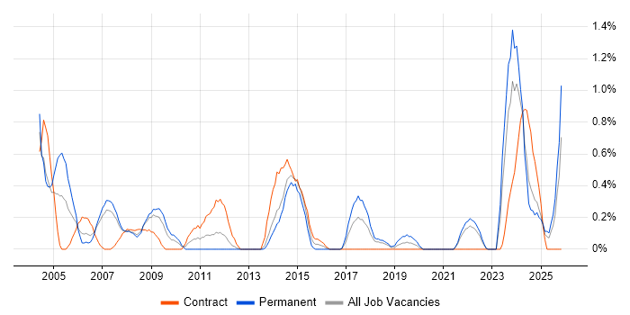 HNC job vacancy trend in Merseyside