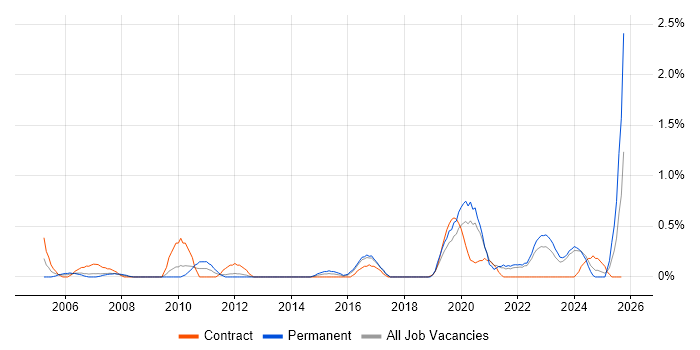 Housing Management job vacancy trend in Merseyside Housing Management job vacancy trend in Merseyside