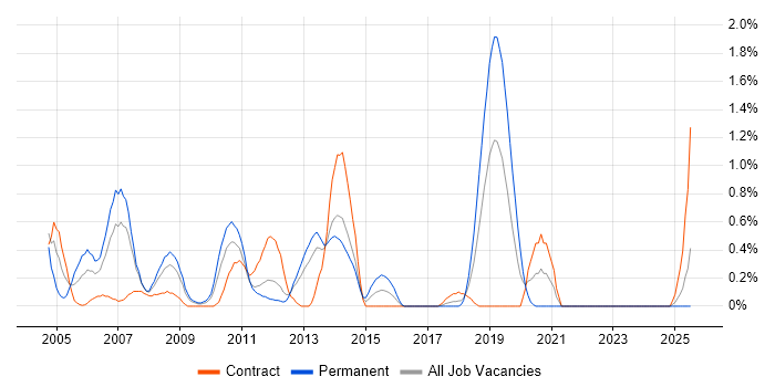 Job vacancy trend for HP UFT in Merseyside Job vacancy trend for HP UFT in Merseyside