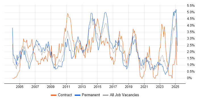 Job vacancy trend for HP in Merseyside Job vacancy trend for HP in Merseyside