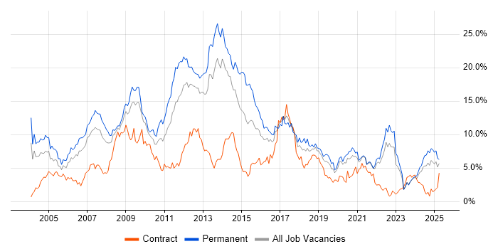 Job vacancy trend for HTML in Merseyside Job vacancy trend for HTML in Merseyside