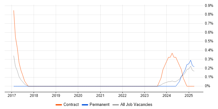 Job vacancy trend for HTML5 Canvas in Merseyside Job vacancy trend for HTML5 Canvas in Merseyside