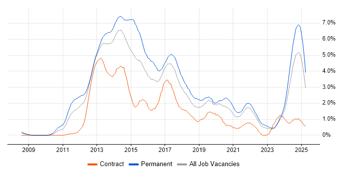Job vacancy trend for HTML5 in Merseyside Job vacancy trend for HTML5 in Merseyside