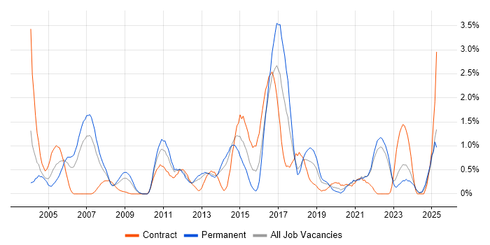 Job vacancy trend for HTTP in Merseyside Job vacancy trend for HTTP in Merseyside