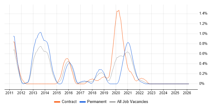 Hudson job vacancy trend in Merseyside