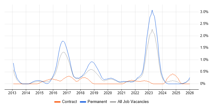 Hybrid Cloud job vacancy trend in Merseyside