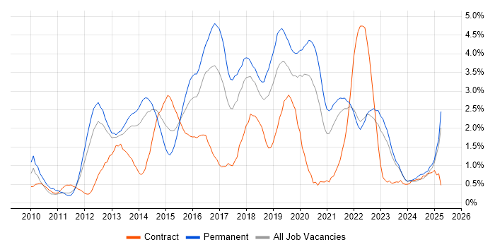 Job vacancy trend for Hyper-V in Merseyside Job vacancy trend for Hyper-V in Merseyside