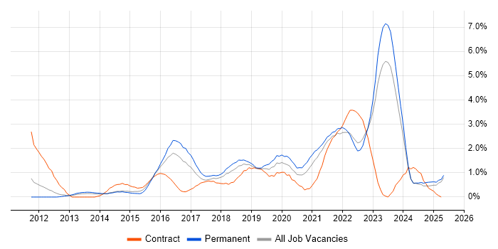 Job vacancy trend for IaaS in Merseyside Job vacancy trend for IaaS in Merseyside