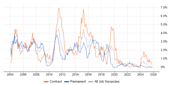 IBM job vacancy trend in Merseyside