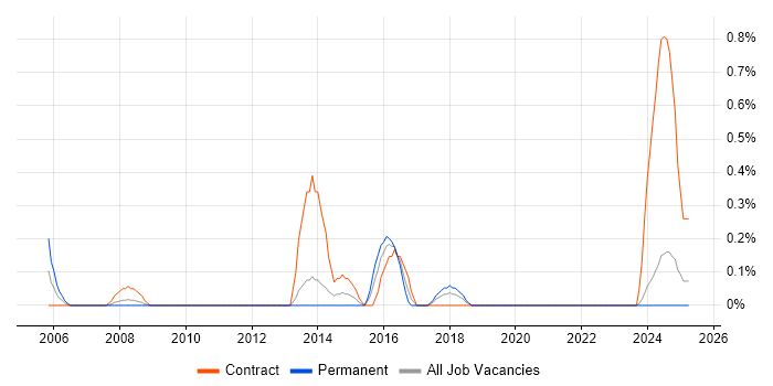 Job vacancy trend for ICT Analyst in Merseyside