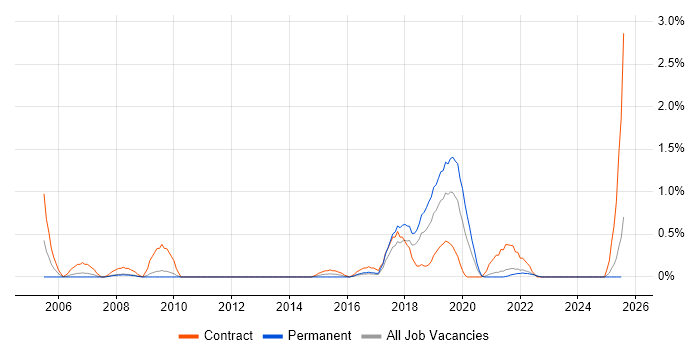 Job vacancy trend for ICT Engineer in Merseyside Job vacancy trend for ICT Engineer in Merseyside