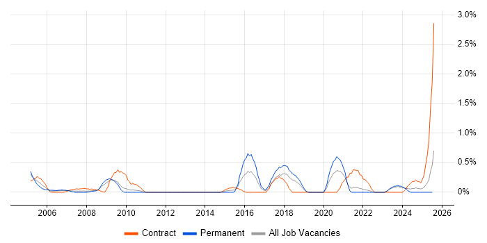 Job vacancy trend for ICT Support in Merseyside Job vacancy trend for ICT Support in Merseyside