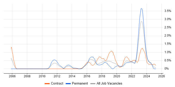 Job vacancy trend for Identity Access Management in Merseyside