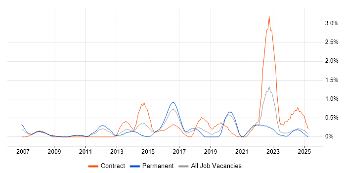 Job vacancy trend for Identity Management in Merseyside Job vacancy trend for Identity Management in Merseyside