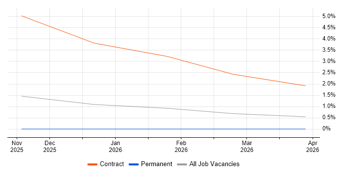 IFRS 17 job vacancy trend in Merseyside