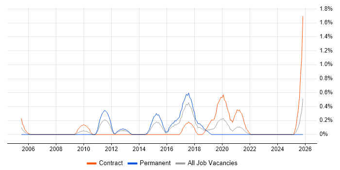 IFS job vacancy trend in Merseyside