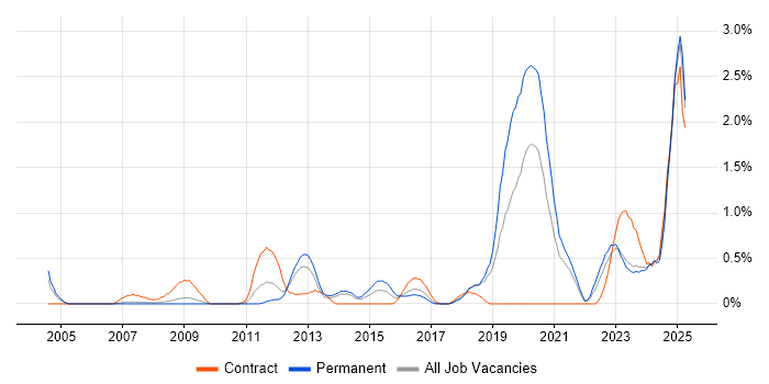 Job vacancy trend for iManage in Merseyside Job vacancy trend for iManage in Merseyside
