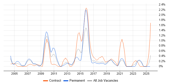 Job vacancy trend for Impact Analysis in Merseyside