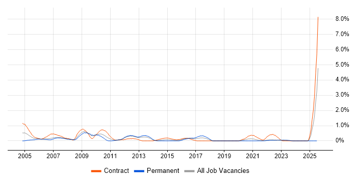 Job vacancy trend for Implementation Manager in Merseyside