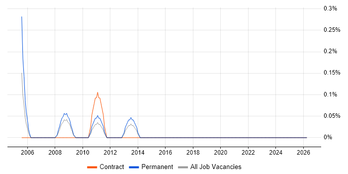Incident and Problem Manager job vacancy trend in Merseyside
