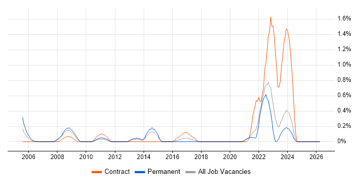 Incident Manager job vacancy trend in Merseyside