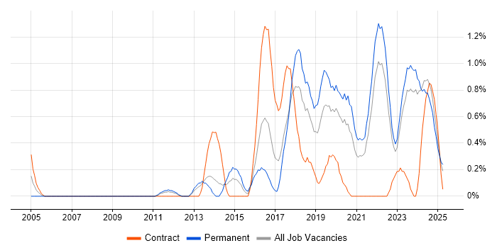 Job vacancy trend for Incident Response in Merseyside Job vacancy trend for Incident Response in Merseyside