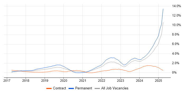 Job vacancy trend for Inclusion and Diversity in Merseyside Job vacancy trend for Inclusion and Diversity in Merseyside