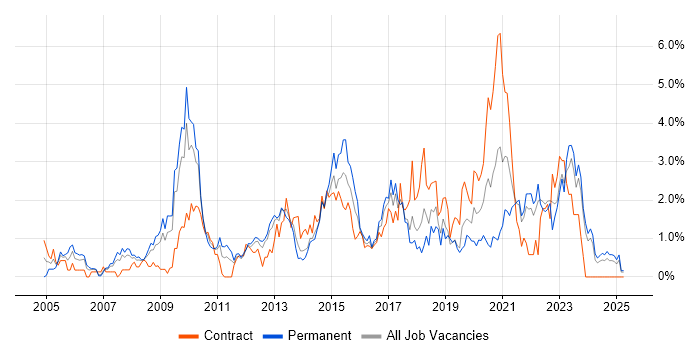Job vacancy trend for Influencing Skills in Merseyside Job vacancy trend for Influencing Skills in Merseyside