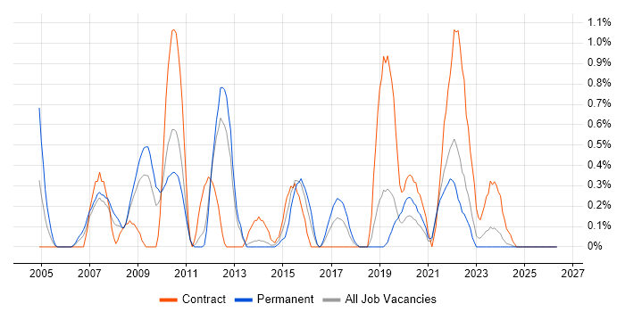Informatics job vacancy trend in Merseyside