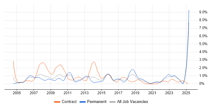 Job vacancy trend for Information Analyst in Merseyside Job vacancy trend for Information Analyst in Merseyside