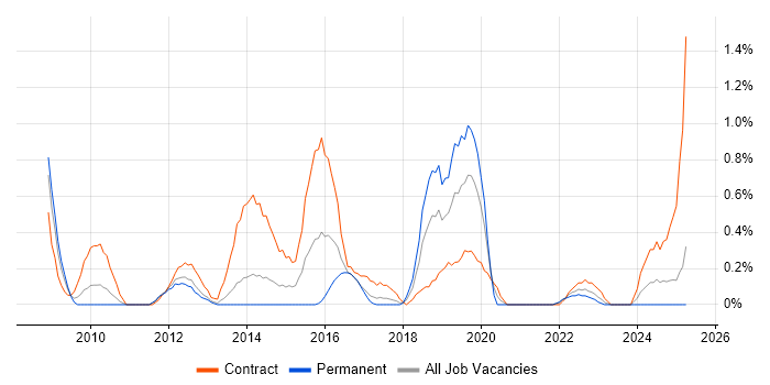 Job vacancy trend for Information Assurance in Merseyside