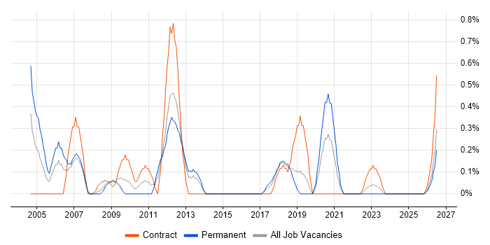 Information Officer job vacancy trend in Merseyside
