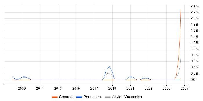 Information Security Architect job vacancy trend in Merseyside