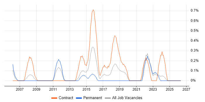 Information Security Consultant job vacancy trend in Merseyside