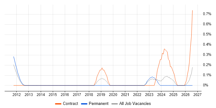 Information Security Governance job vacancy trend in Merseyside