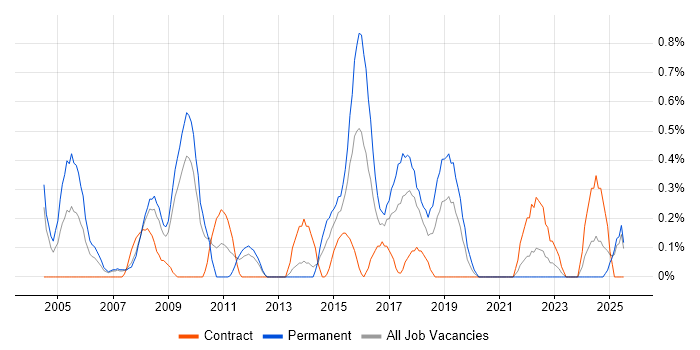 Job vacancy trend for Information Security Manager in Merseyside