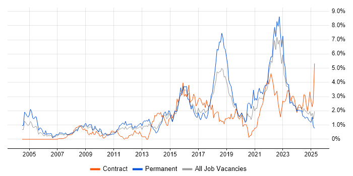 Job vacancy trend for Information Security in Merseyside Job vacancy trend for Information Security in Merseyside
