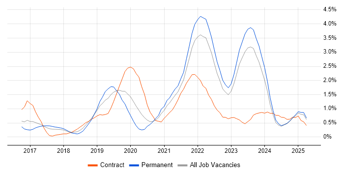 Job vacancy trend for Infrastructure as Code in Merseyside