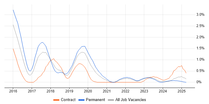 Job vacancy trend for Infrastructure Automation in Merseyside