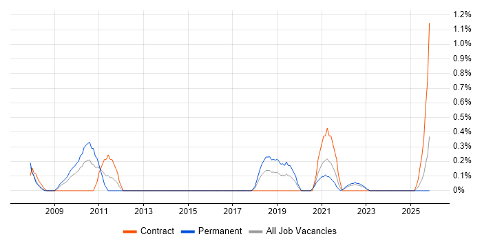 Infrastructure Maintenance job vacancy trend in Merseyside