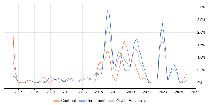 Infrastructure Management job vacancy trend in Merseyside