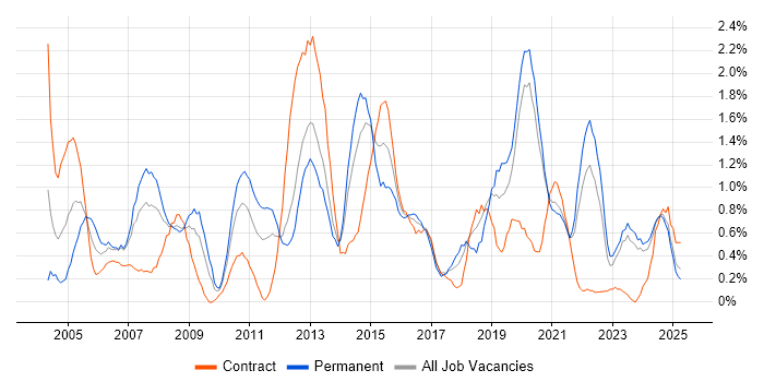 Job vacancy trend for Infrastructure Manager in Merseyside
